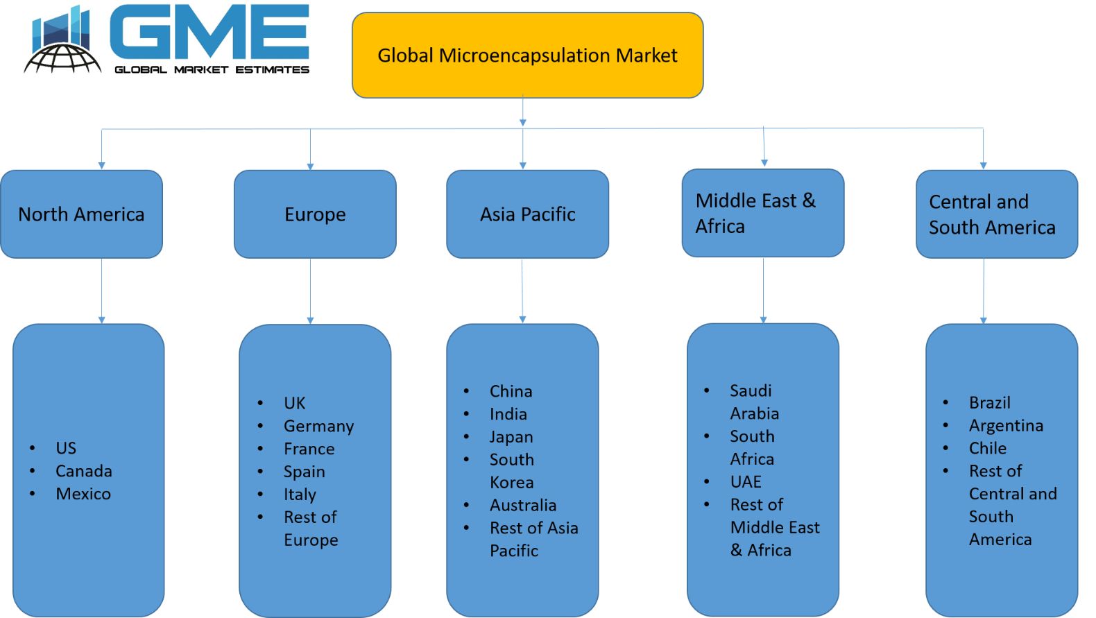 Global Microencapsulation Market